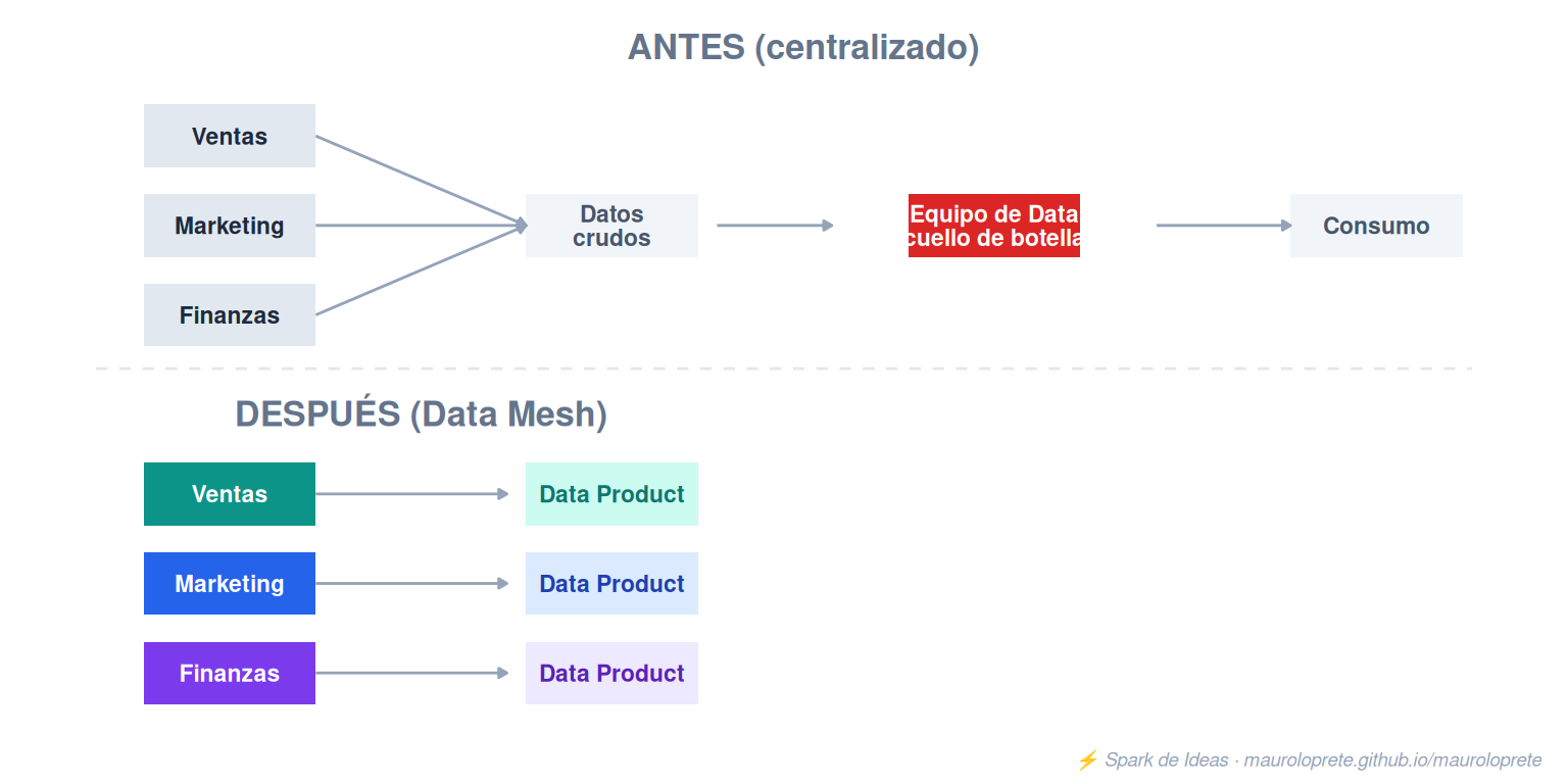 Antes vs después: equipo de datos centralizado como cuello de botella vs dominios con ownership de sus Data Products.