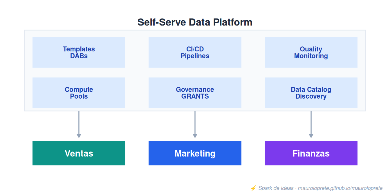Self-Serve Data Platform: la plataforma provee templates, CI/CD, governance y compute a los dominios.