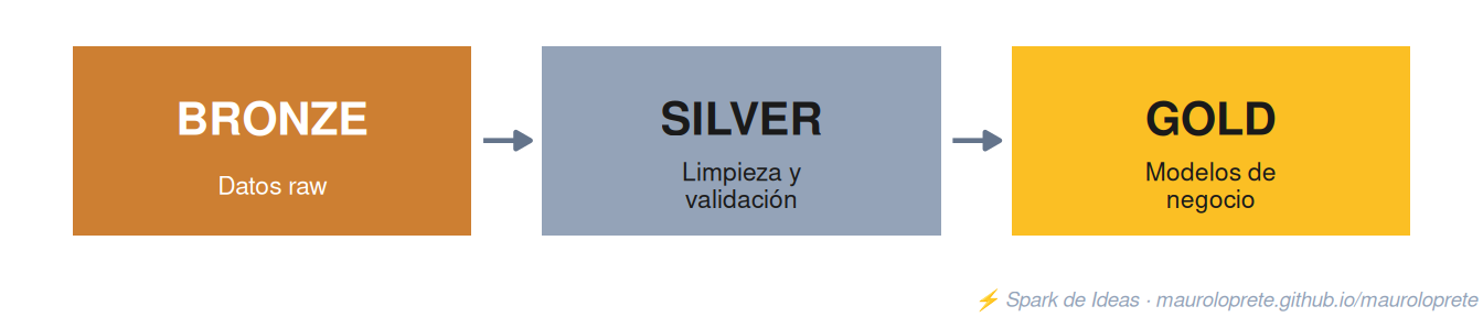 Arquitectura Medallion: Bronze (datos raw), Silver (limpieza y validación), Gold (modelos de negocio).