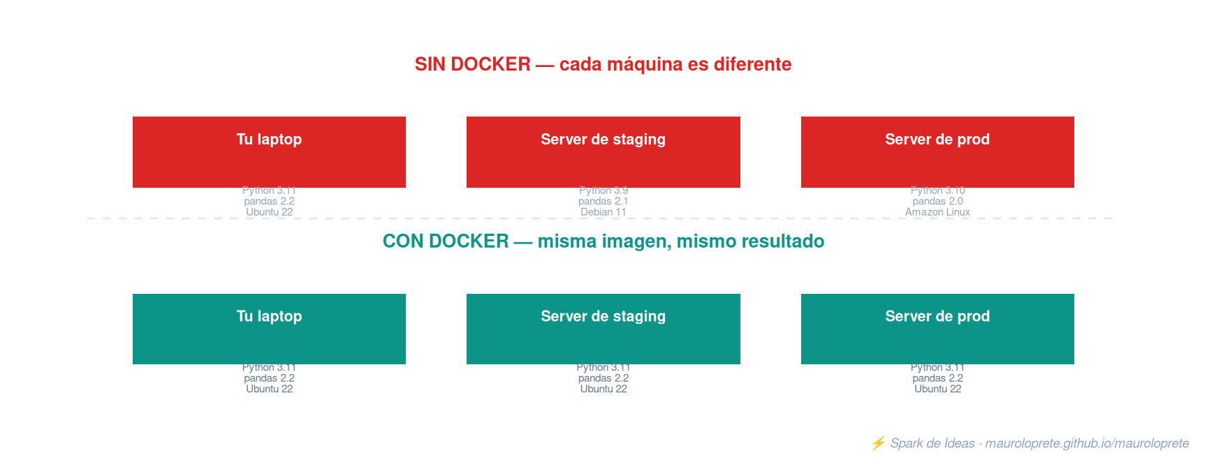 Sin Docker cada máquina tiene versiones distintas; con Docker, misma imagen y mismo resultado en todos los entornos.