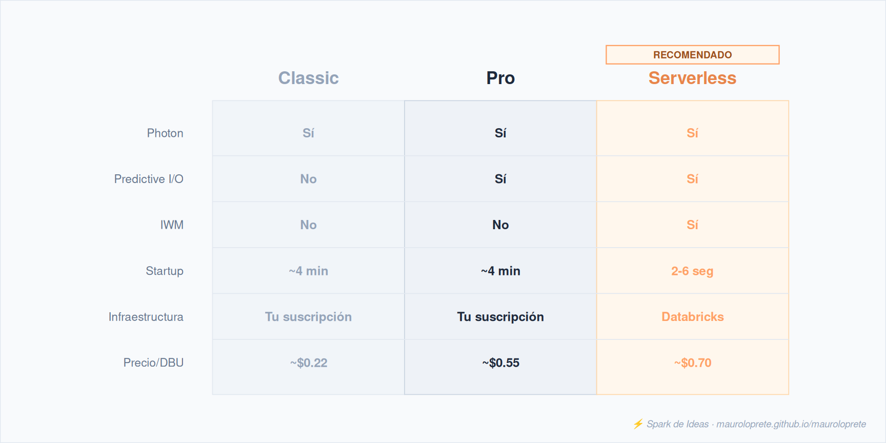 Comparación de features entre SQL Warehouses: Classic, Pro y Serverless.