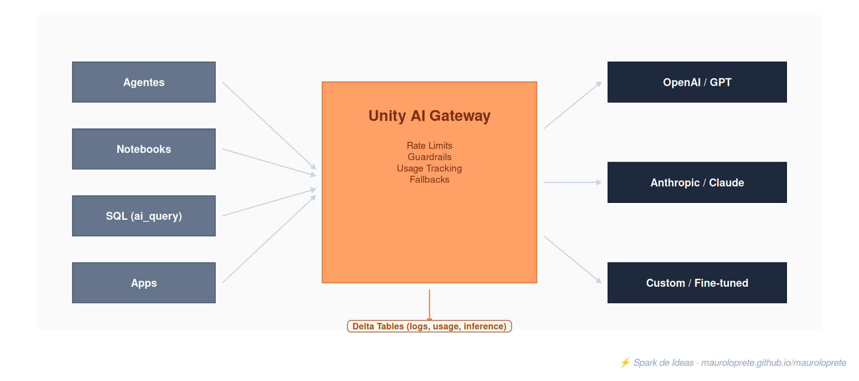 Unity AI Gateway: capa de governance entre los consumidores y los modelos de LLM.