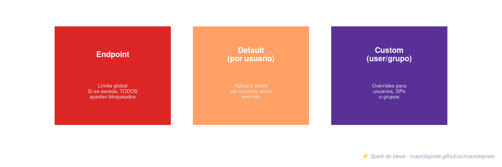 Niveles de rate limiting: endpoint (global), default (todos los usuarios) y custom (por usuario/grupo).