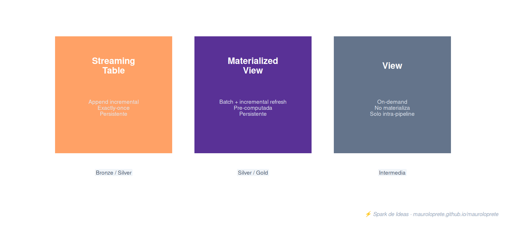 Los tres tipos de datasets en Lakeflow Declarative Pipelines: streaming table, materialized view y view temporal.