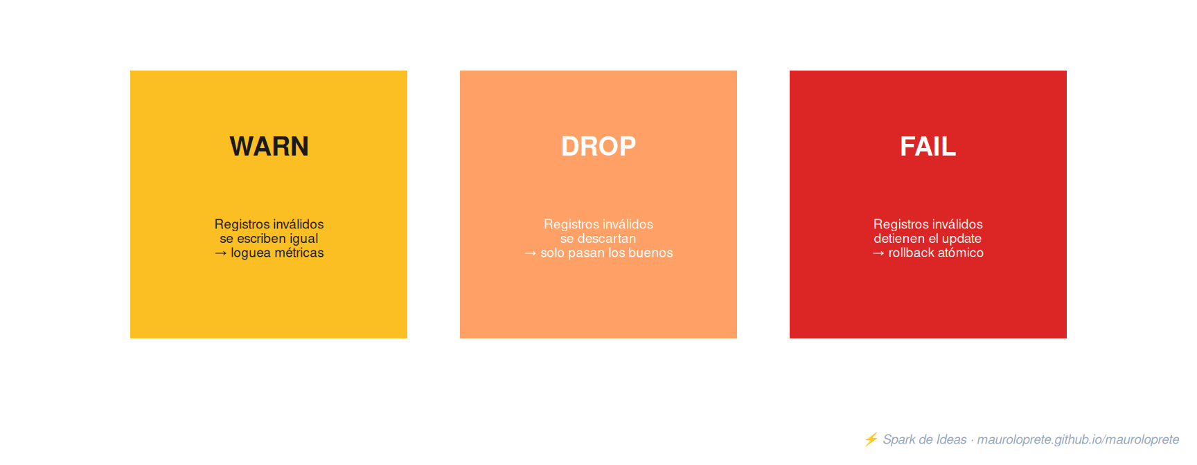 Tres tipos de expectations: warn (loguea), drop (descarta) y fail (detiene el pipeline).