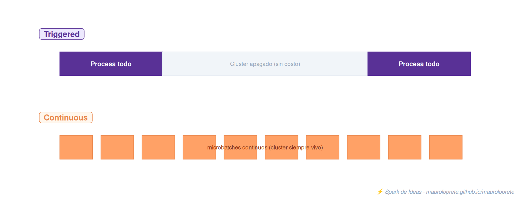 Triggered mode ejecuta y para; continuous mode corre indefinidamente con microbatches.