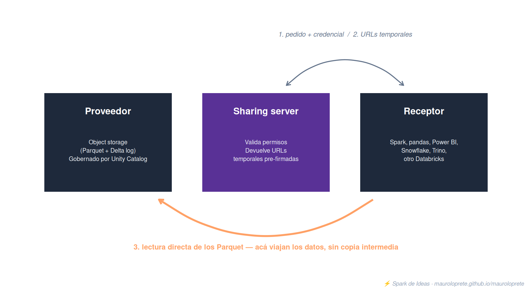 El sharing server solo intercambia metadata y URLs temporales: los datos van directo del storage del proveedor al motor del receptor.