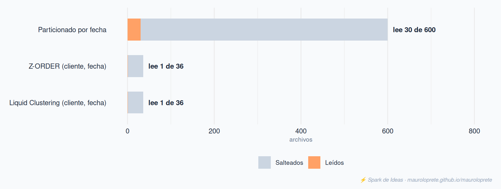 Del total de archivos de cada tabla, cuántos leyó la query y cuántos salteó. El particionado no solo lee más: su layout tiene 600 archivos donde el clustering tiene 36.