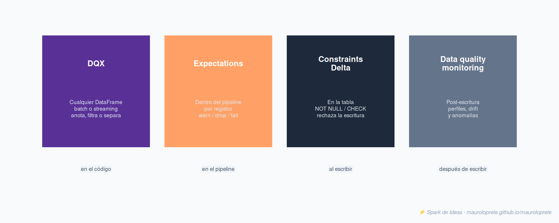 Cuatro mecanismos de calidad y dónde actúa cada uno: DQX sobre el DataFrame en tu código, expectations dentro del pipeline, constraints de Delta al escribir en la tabla, y el monitoreo después de escribir.