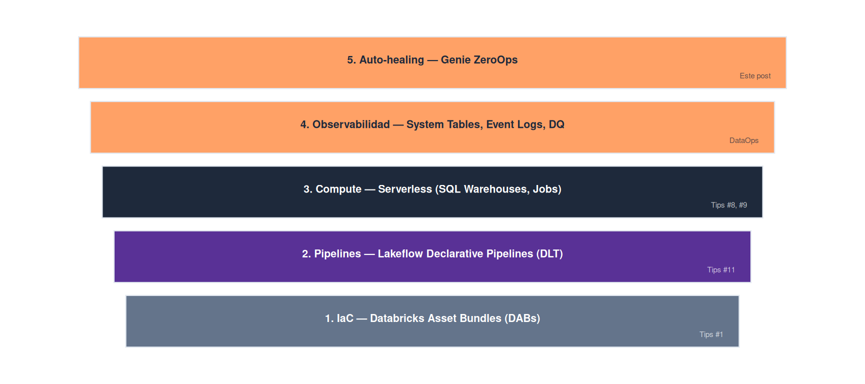 Las 5 capas del stack ZeroOps en Databricks.