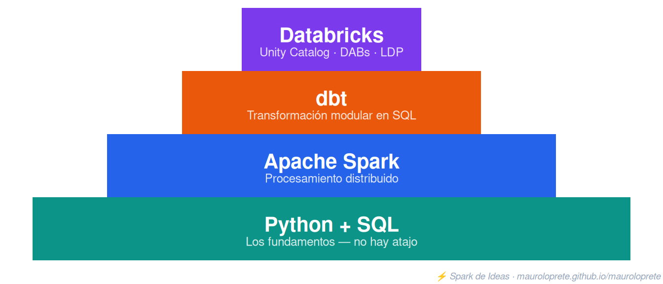 Pirámide de aprendizaje: Python y SQL como base, Spark, dbt y Databricks como capas superiores.