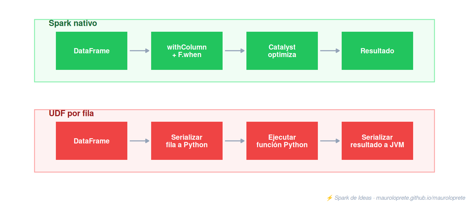 Spark nativo vs UDF: el path nativo pasa por Catalyst, el UDF serializa fila por fila entre JVM y Python.
