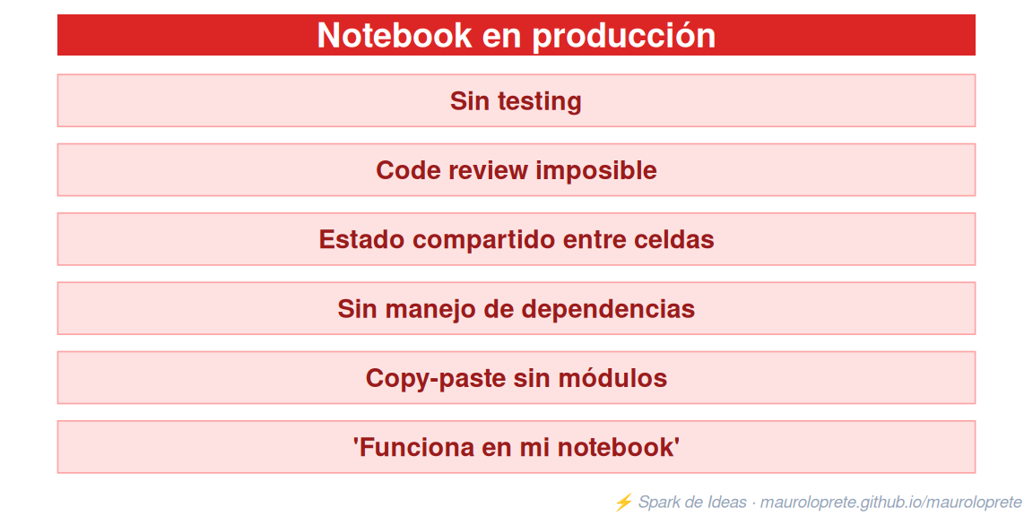 Problemas de usar notebooks directamente en producción: sin testing, sin code review, estado compartido.