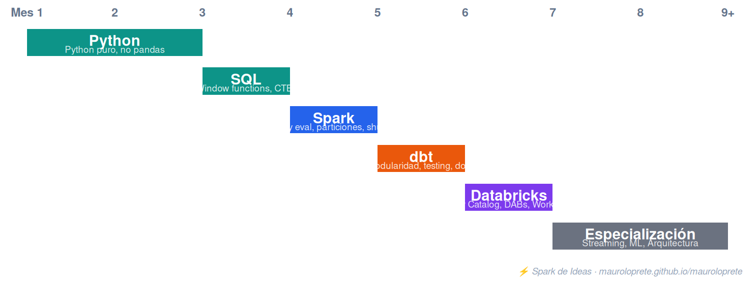 Roadmap de aprendizaje: Python y SQL primero, luego Spark, dbt, Databricks y especialización.