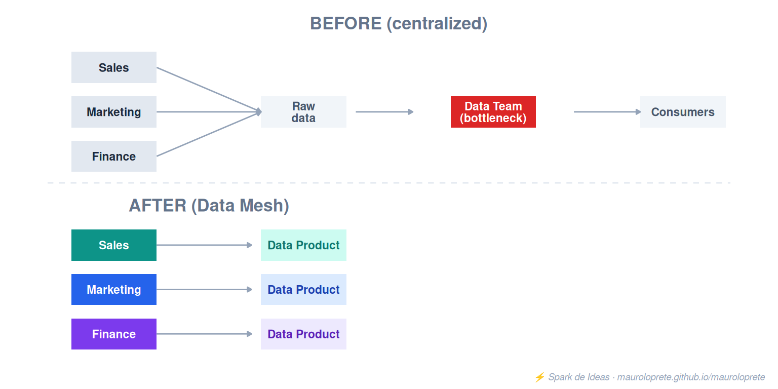 Before vs after: a centralized data team as a bottleneck vs domains owning their Data Products.