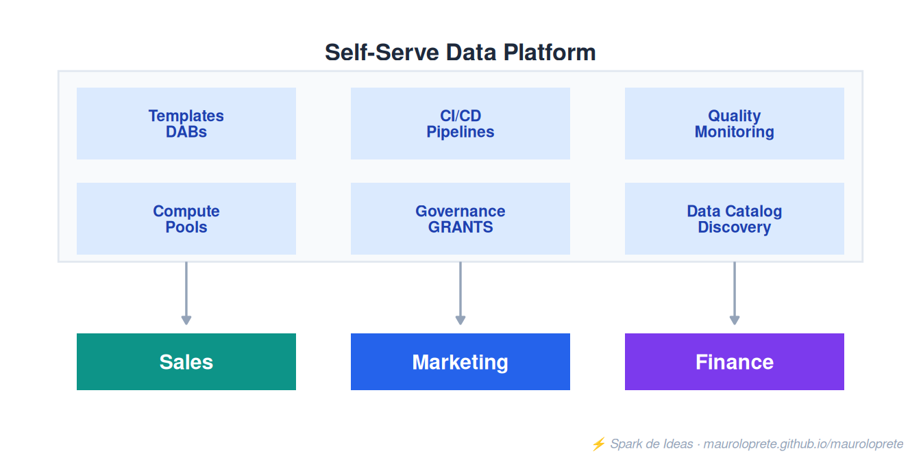 Self-Serve Data Platform: the platform provides templates, CI/CD, governance, and compute to the domains.