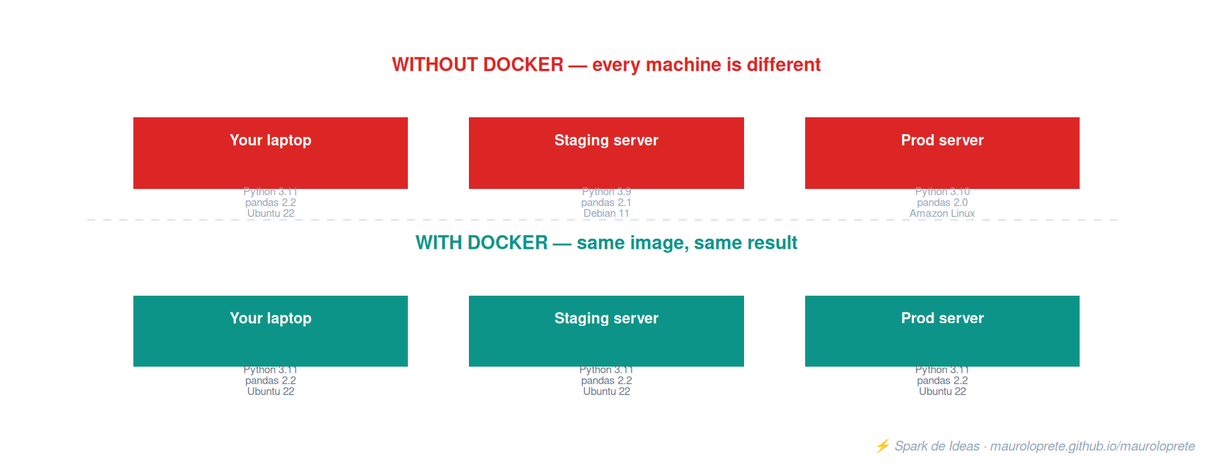 Without Docker every machine has different versions; with Docker, same image and same result in every environment.