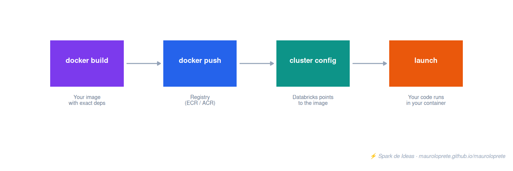Databricks Container Services flow: build the image, push to the registry, configure the cluster and launch.