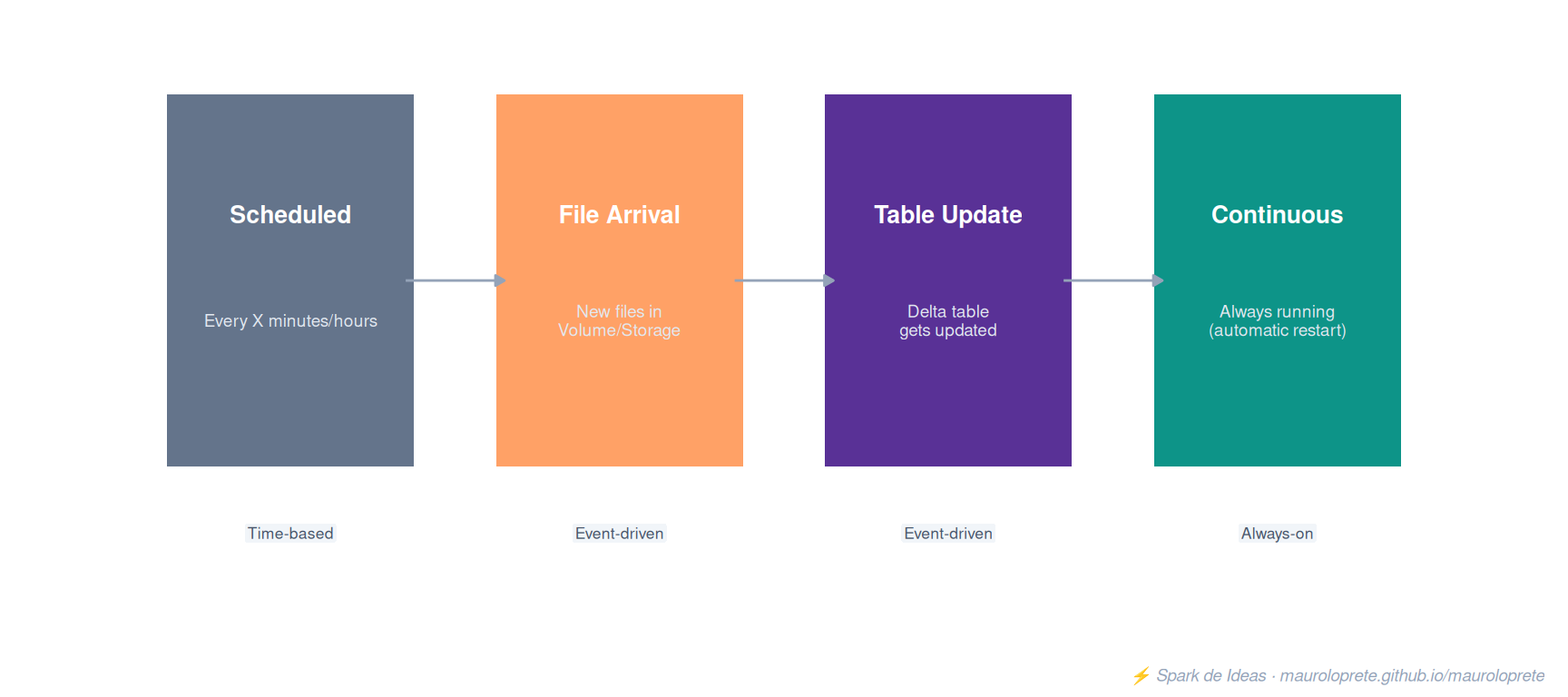 Four trigger types in Databricks Jobs: Scheduled, File Arrival, Table Update and Continuous.