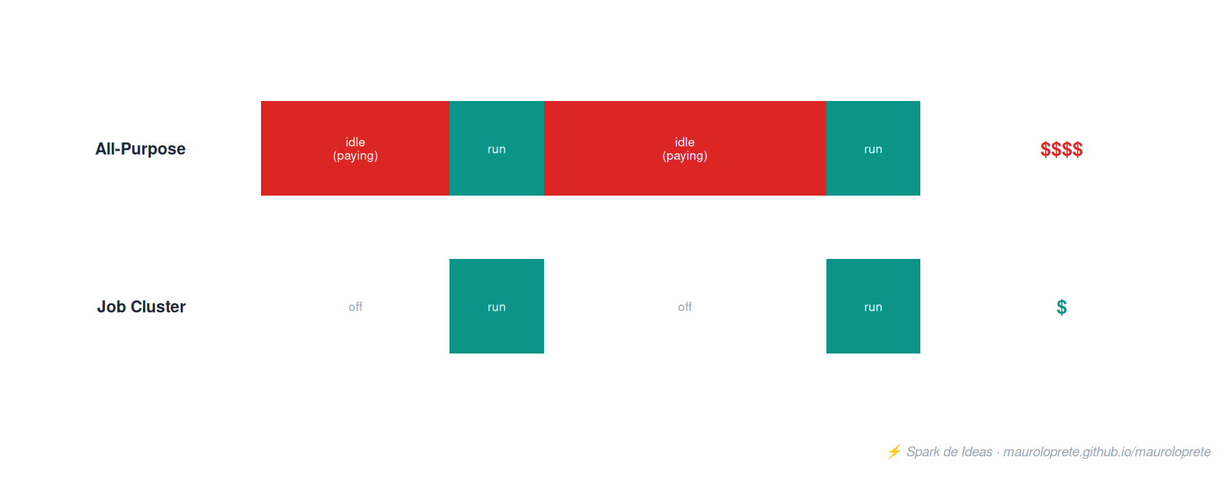 All-Purpose Cluster vs Job Cluster: the first pays for idle time, the second only pays for what it runs.