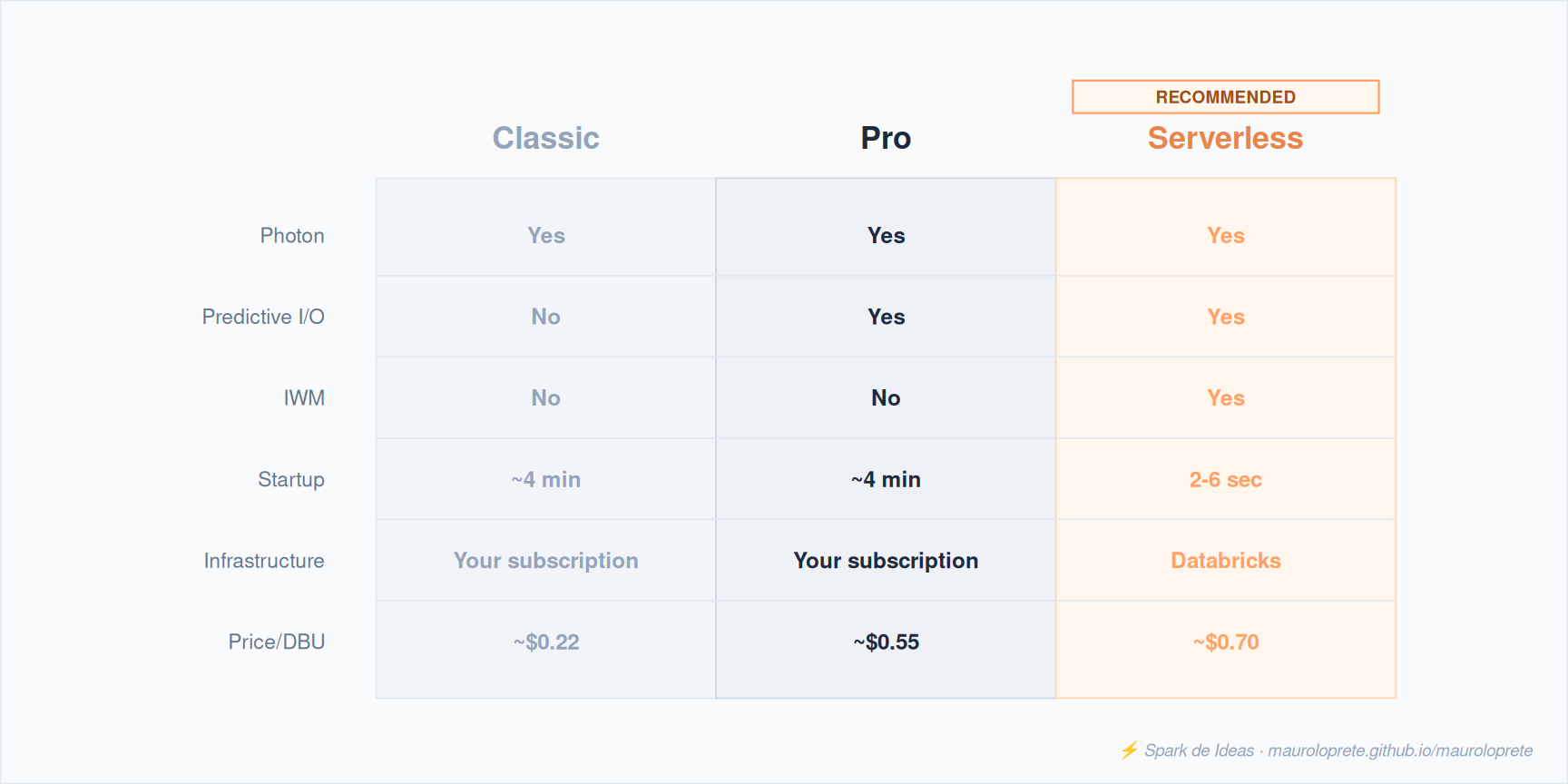 Feature comparison across SQL Warehouses: Classic, Pro and Serverless.
