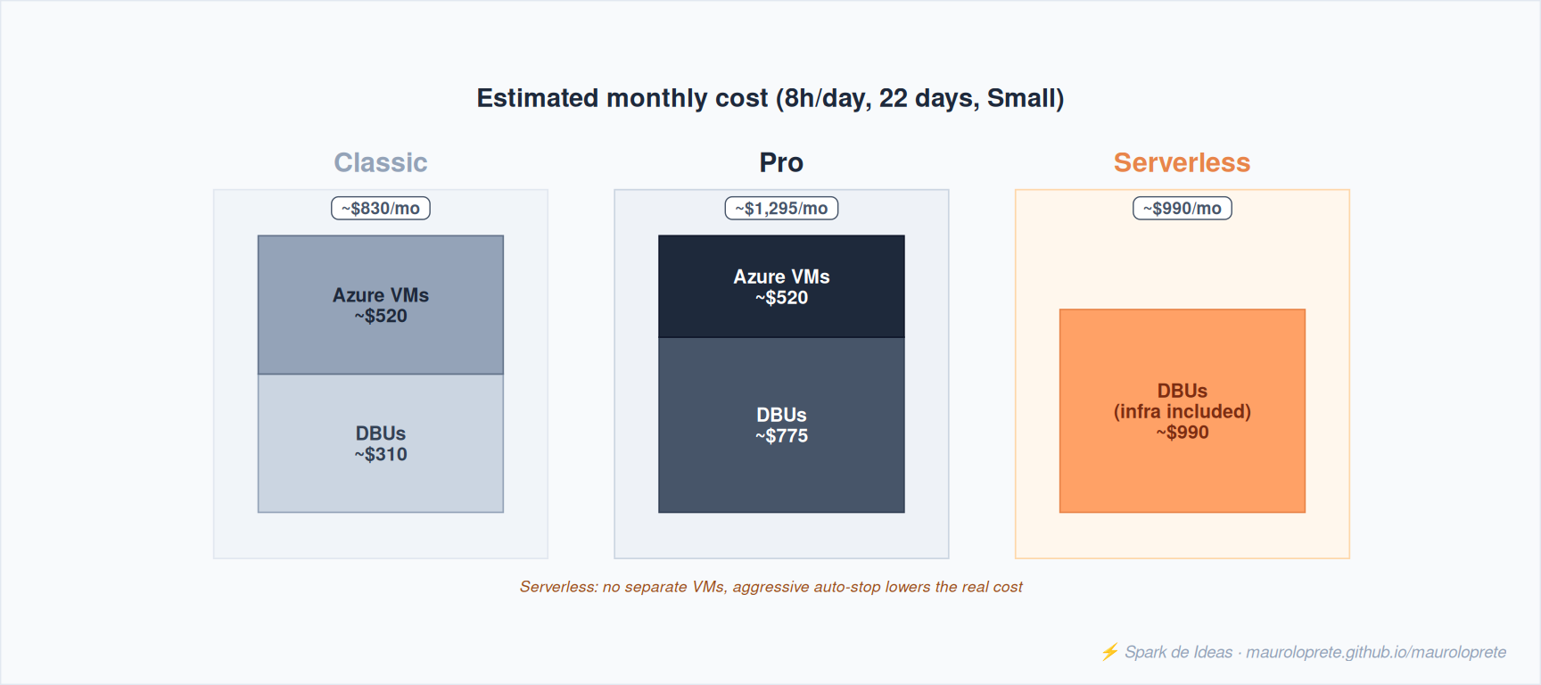 Estimated monthly cost for Classic, Pro and Serverless (Small, 8h/day, 22 days). Serverless includes infra in the DBU.