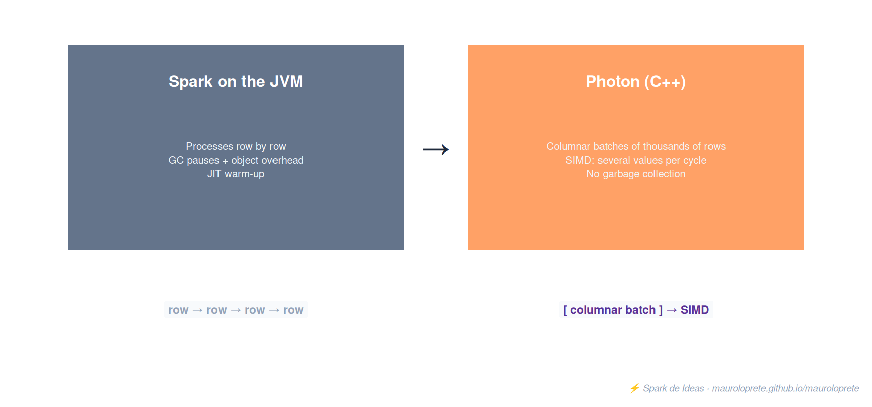 Row-based execution on the JVM vs Photon’s vectorized execution: same query, different execution layer.