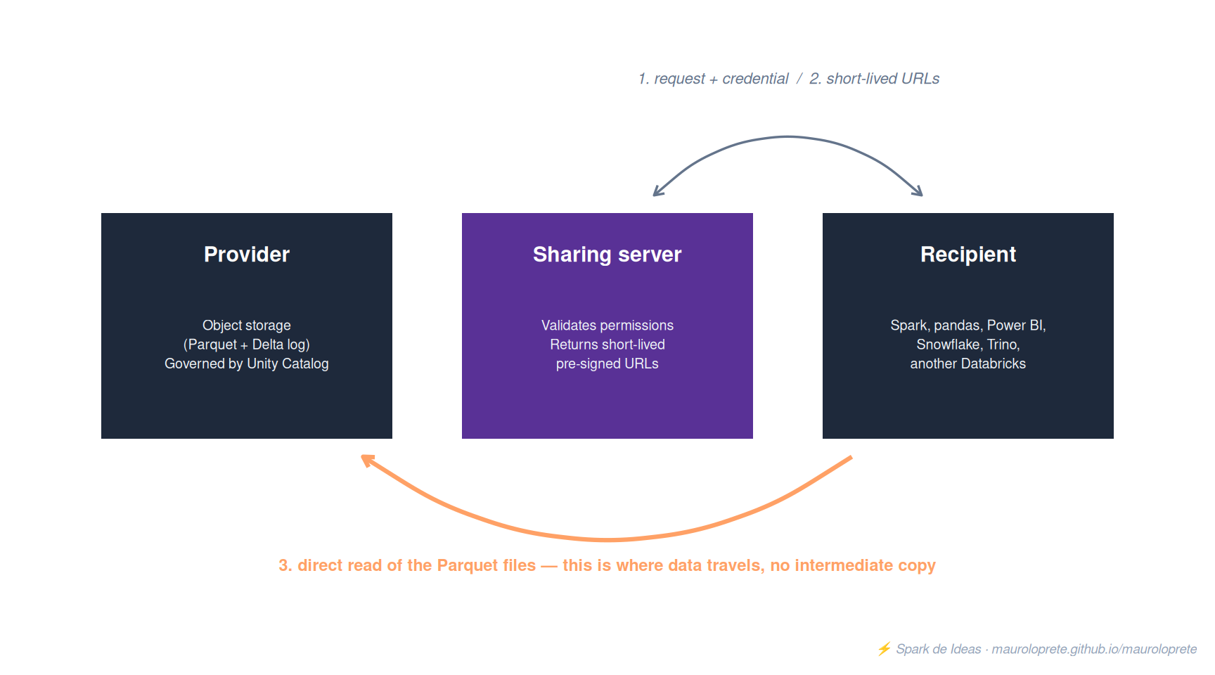 The sharing server only exchanges metadata and short-lived URLs: data goes straight from the provider’s storage to the recipient’s engine.