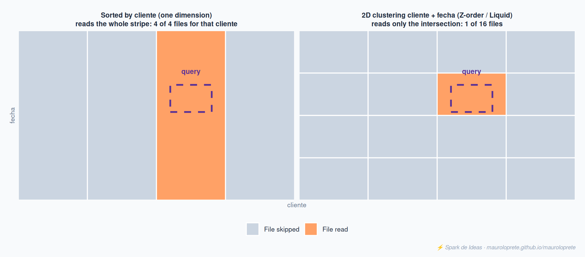 The same query filters by cliente and by fecha. Sorted only by cliente, you have to read the whole stripe (every fecha for that cliente); clustered in two dimensions, only the file at the intersection gets read.