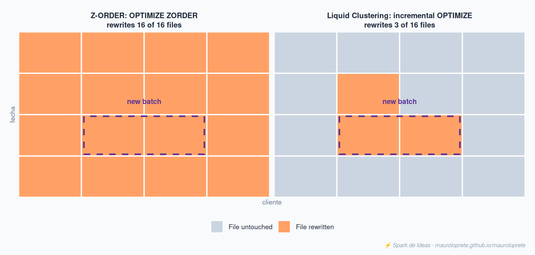 A new batch lands. To keep the ordering, Z-ORDER rewrites all 16 files; Liquid Clustering’s incremental OPTIMIZE rewrites only the 3 the batch touches.