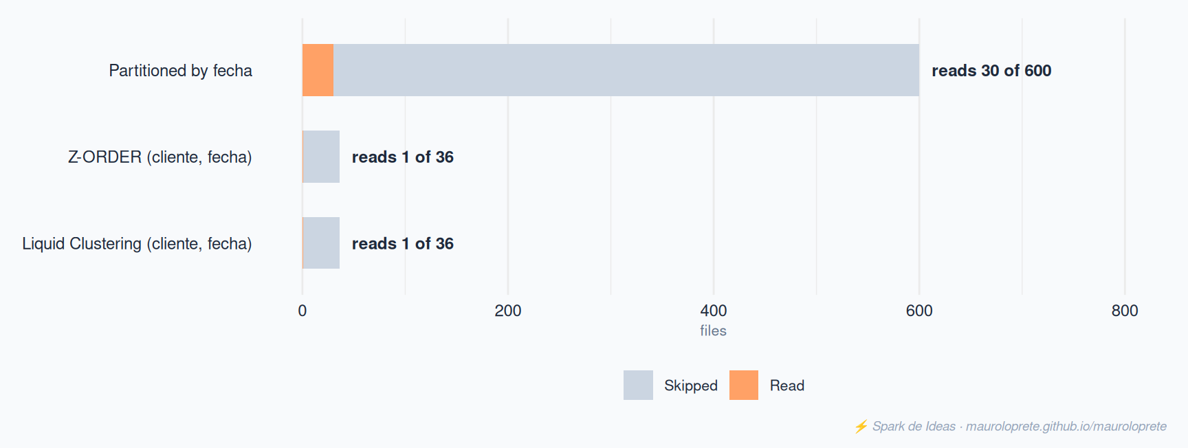 Out of each table’s total files, how many the query read and how many it skipped. Partitioning doesn’t just read more: its layout has 600 files where clustering has 36.
