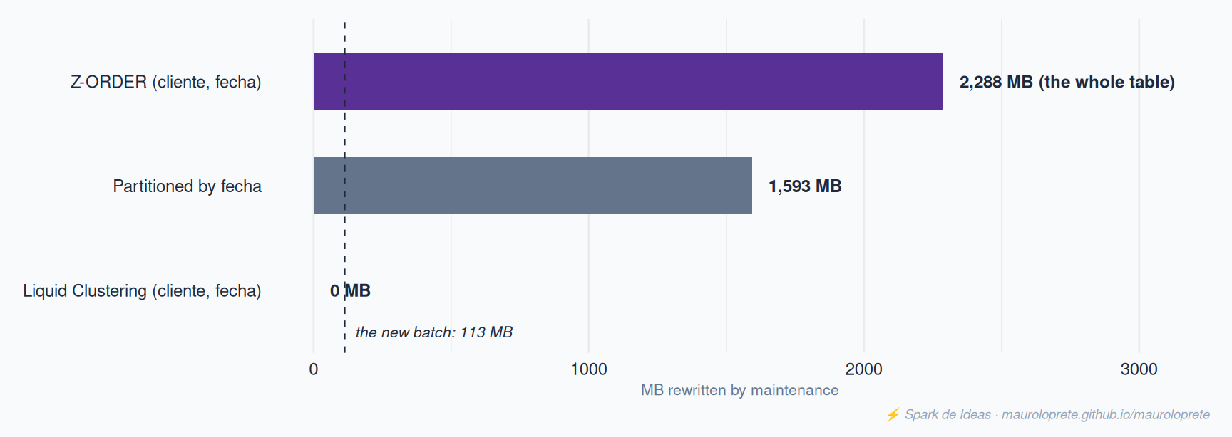 MB rewritten by maintenance to absorb a new 113 MB batch. Z-ORDER rewrites the whole table; Liquid’s incremental OPTIMIZE rewrites nothing.