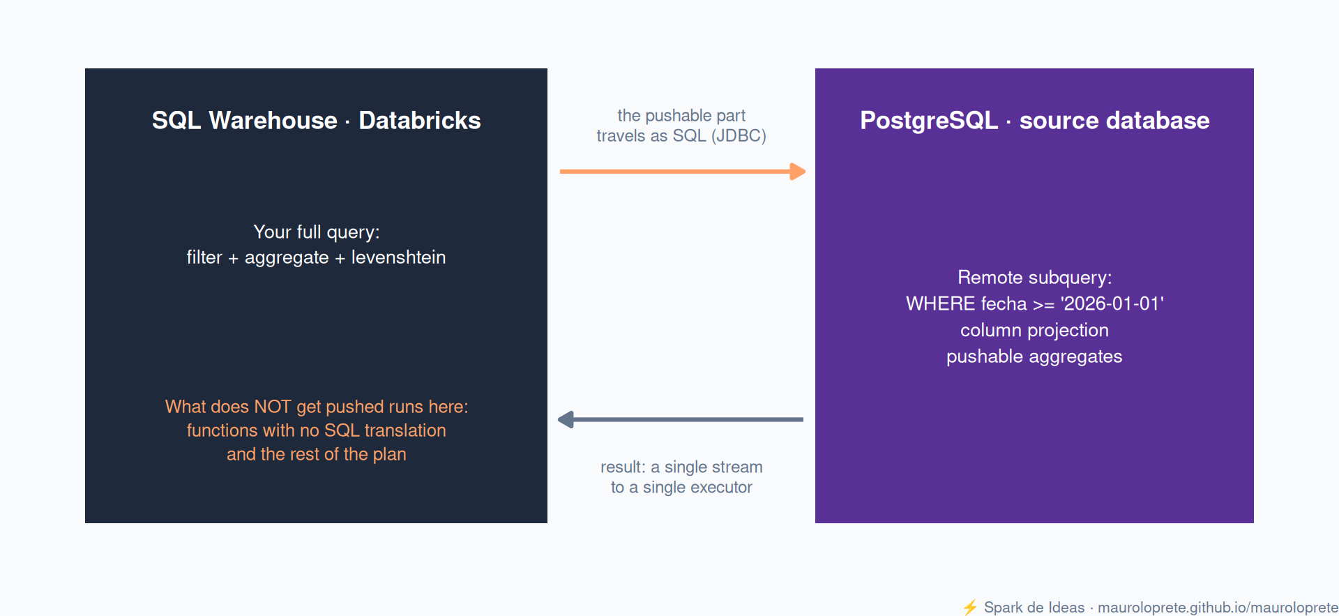 The plan splits in two: the pushable part travels as SQL to the source database and runs there; the result comes back through a single stream to a single executor, and the rest of the plan runs in the warehouse.