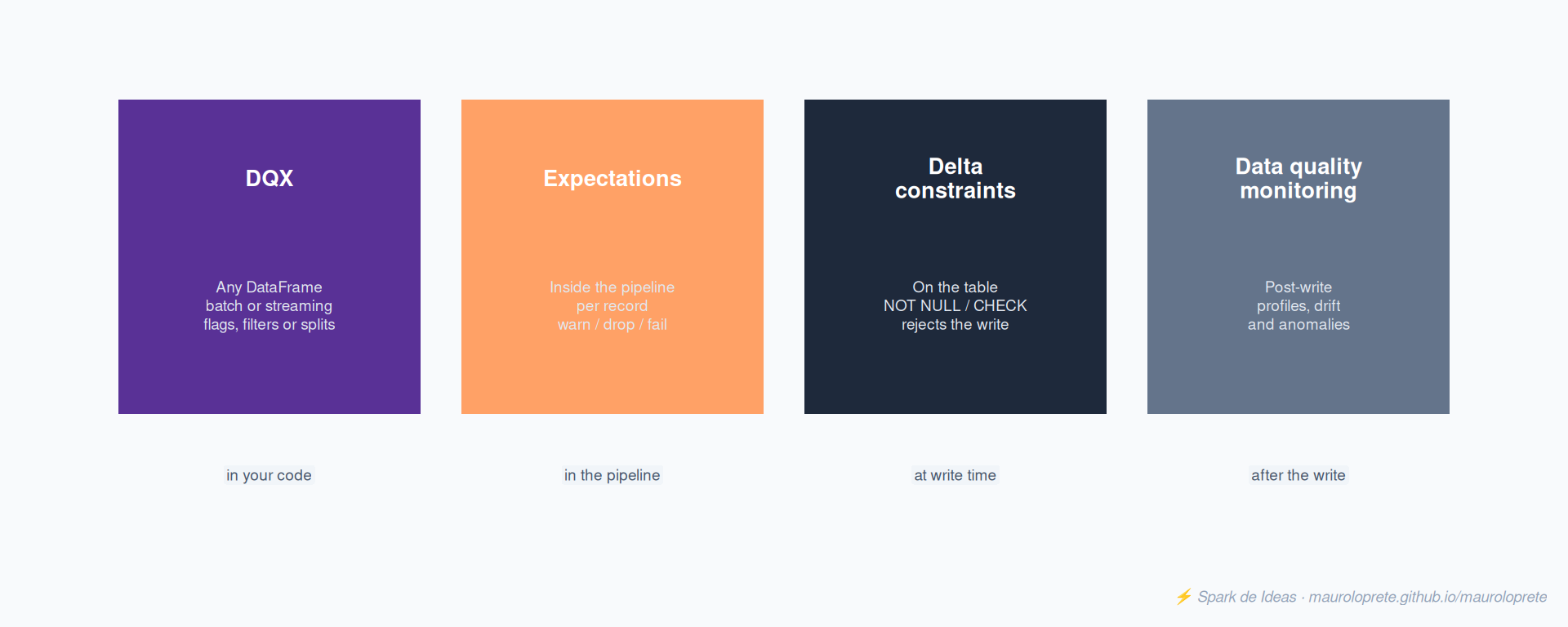 Four quality mechanisms and where each one acts: DQX on the DataFrame in your code, expectations inside the pipeline, Delta constraints when writing to the table, and monitoring after the write.