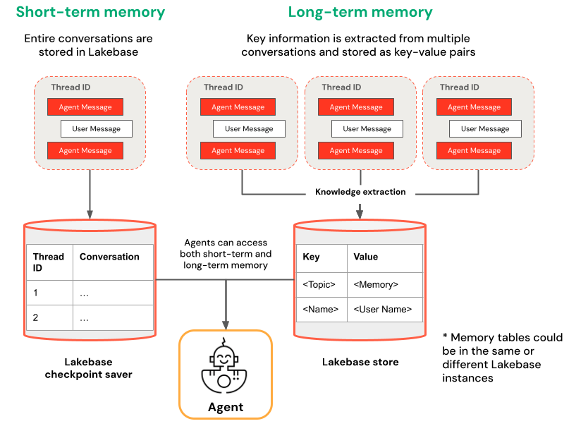 Memory architecture: short-term (per-thread checkpoints) and long-term (cross-session insights)