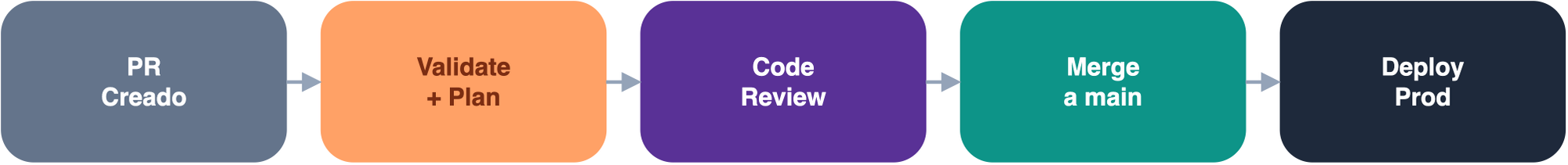 The full flow: PR → validate + plan → review → merge → deploy