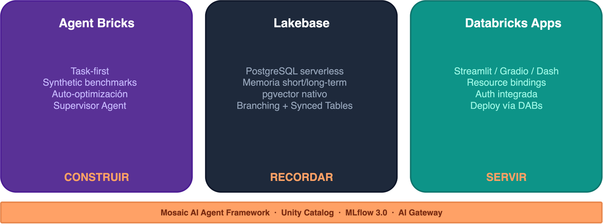 The ecosystem: Agent Bricks + Lakebase + Databricks Apps