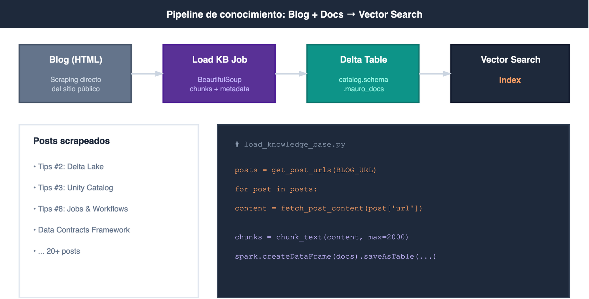 Pipeline: scraping → chunks → Delta → Vector Search