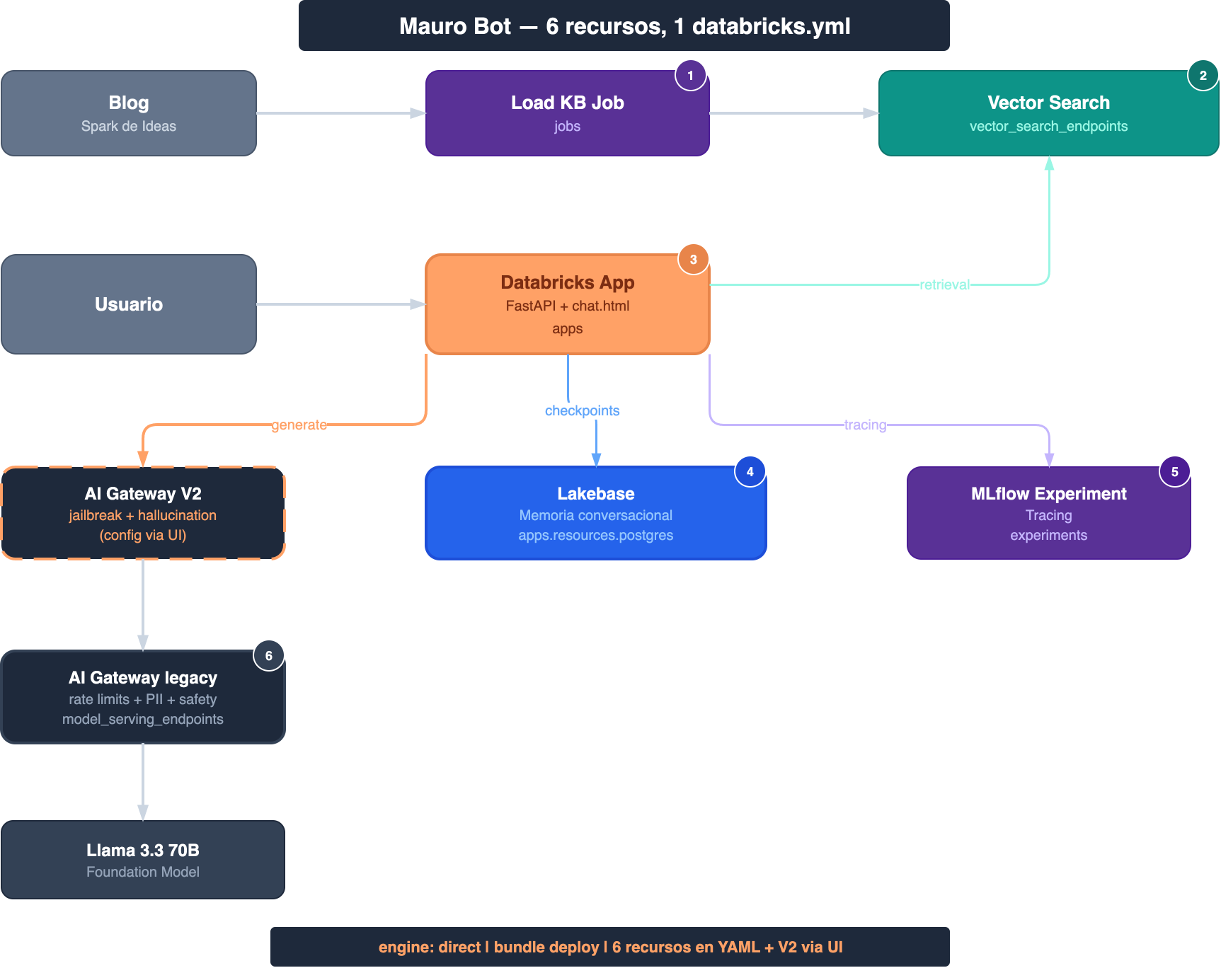 Mauro Bot: knowledge pipeline + RAG agent + Lakebase memory