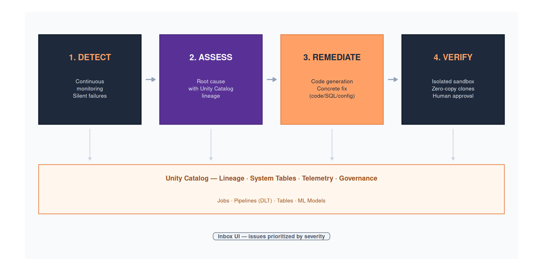 The 4 steps of Genie ZeroOps: Detect → Assess → Remediate → Verify.
