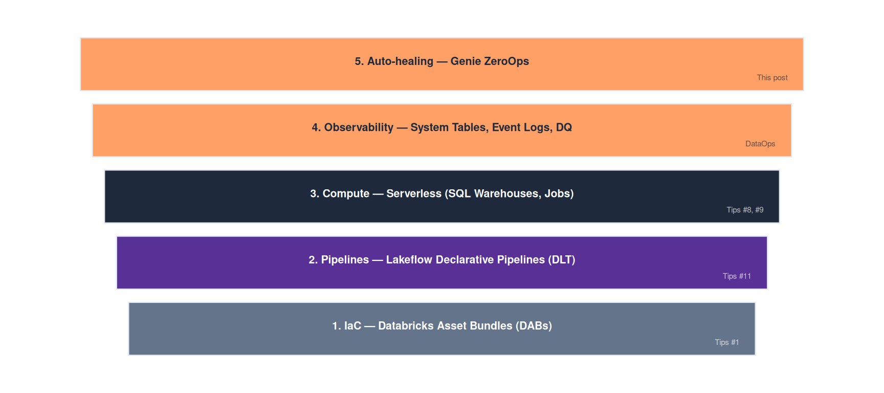 The 5 layers of the ZeroOps stack in Databricks.